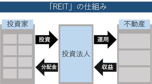 不動産投資とリート Reit ｜違いを比較